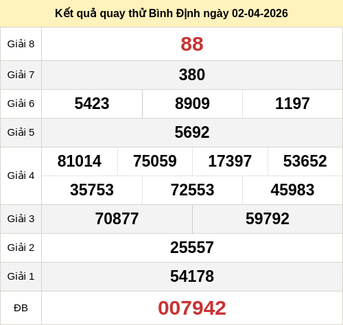 Kết quả quay thử xổ số Bình Định ngày 02/04/2026