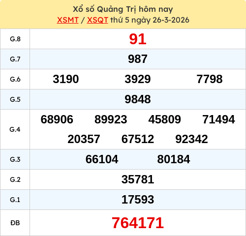 Kết quả XSQTR ngày 26/03/2026