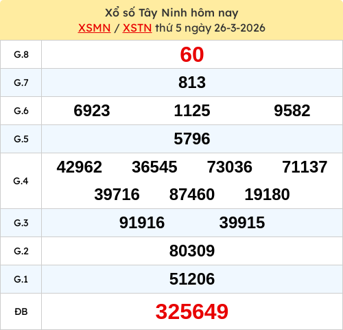 Kết quả XS Tây NInh ngày 26/03/2026