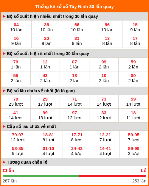 Thống kê XS Tây Ninh 30 lần quay tới ngày 02/04/2026
