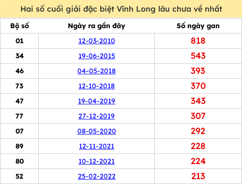 Thống kê 2 số cuối giải ĐB lâu chưa ra ngày 03/04/2026