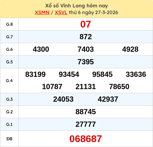 Kết quả XSVLONG ngày 27/03/2026