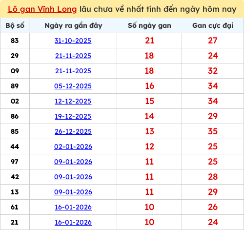 Thống kê lô gan lâu chưa ra tới ngày 03/04/2026
