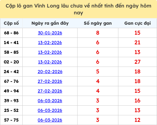 Thống kê cặp lô khan lâu chưa ra ngày 03/04/2026