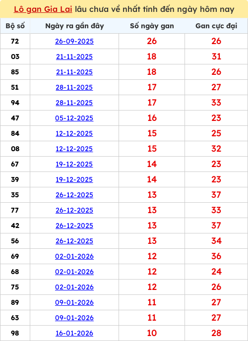 Thống kê lô gan lâu chưa ra tới ngày 03/04/2026