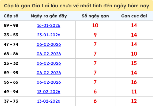 Thống kê cặp lô khan lâu chưa ra ngày 03/04/2026