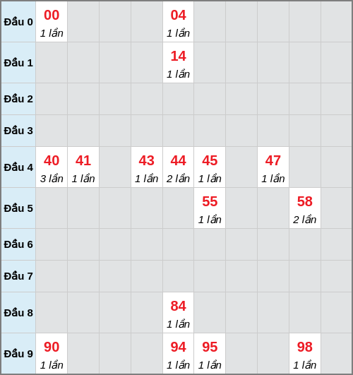 Bạch thủ lô Ninh Thuận rơi 3 ngày liên tiếp cho tới 03/04/2026