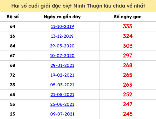 Thống kê 2 số cuối giải ĐB lâu chưa ra ngày 03/04/2026
