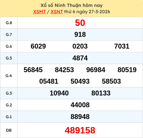 Kết quả XSNTHUAN ngày 27/03/2026