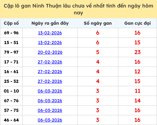 Thống kê cặp lô khan lâu chưa ra ngày 03/04/2026
