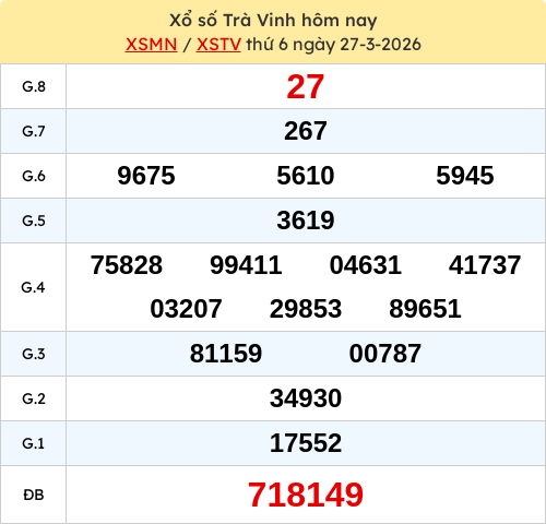 Kết quả XSTRV ngày 27/03/2026