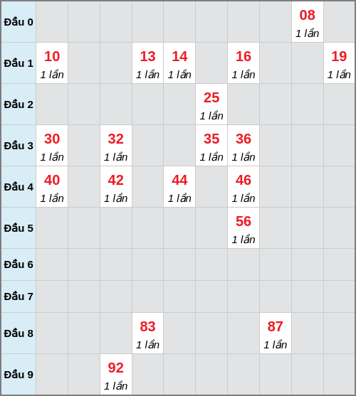 Bạch thủ lô Bình Dương rơi 3 ngày liên tiếp cho tới 03/04/2026