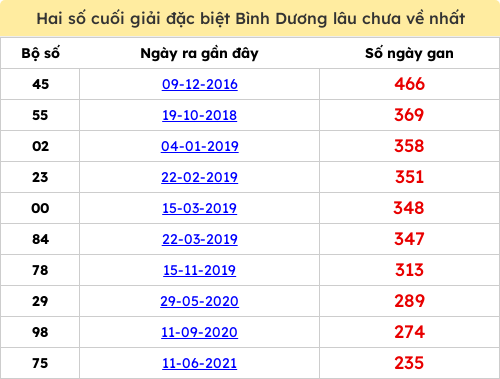 Thống kê 2 số cuối giải ĐB lâu chưa ra ngày 03/04/2026