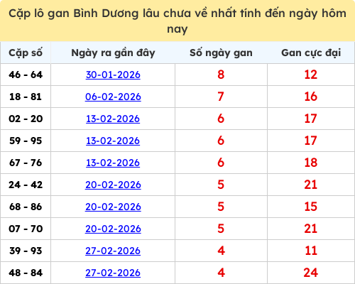 Thống kê cặp lô khan lâu chưa ra ngày 03/04/2026
