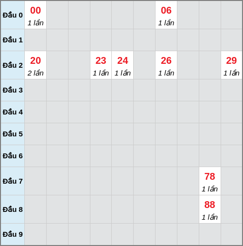 Bạch thủ lô Đà Nẵng rơi 3 ngày liên tiếp cho tới 01/04/2026