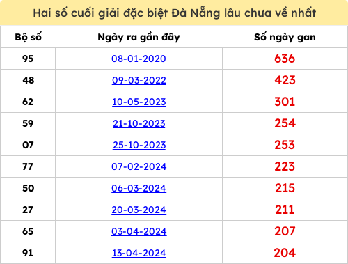 Thống kê 2 số cuối giải ĐB lâu chưa ra ngày 01/04/2026
