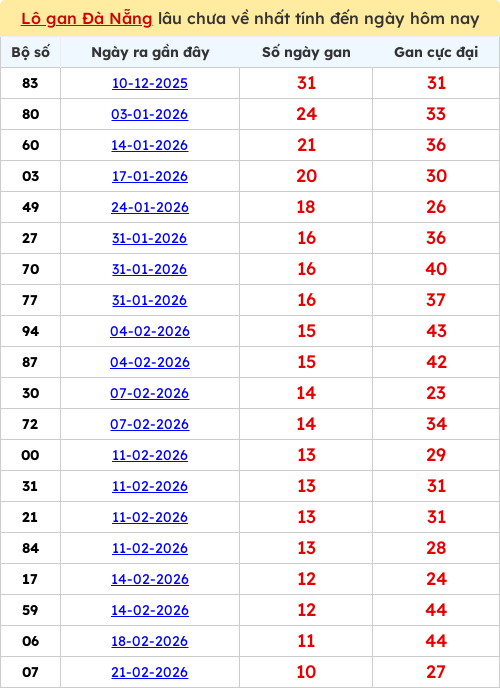 Thống kê lô gan lâu chưa ra tới ngày 01/04/2026