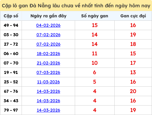 Thống kê cặp lô khan lâu chưa ra ngày 01/04/2026
