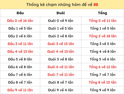 Thống kê chạm những hôm đề về 88