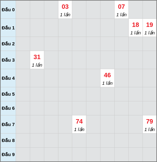 Bạch thủ lô Khánh Hòa rơi 3 ngày liên tiếp cho tới 01/04/2026