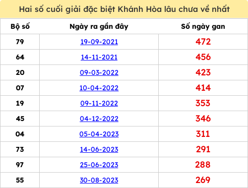 Thống kê 2 số cuối giải ĐB lâu chưa ra ngày 01/04/2026