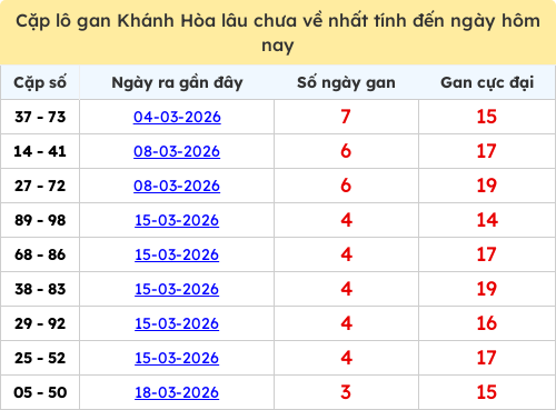 Thống kê cặp lô khan KH lâu chưa ra ngày 01/04/2026
