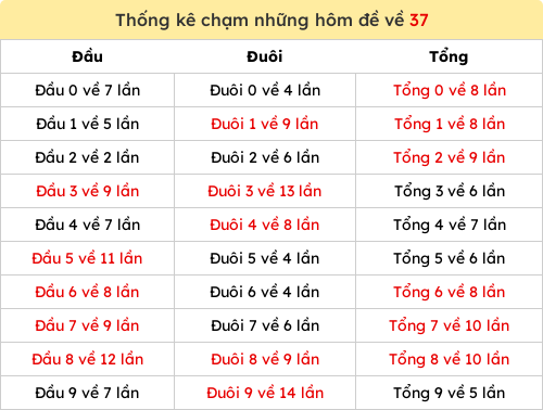 Thống kê chạm những hôm đề về 37