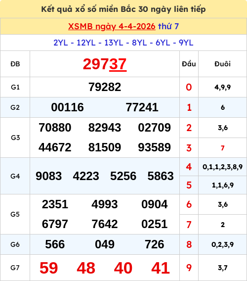 Kết quả xổ số miền Bắc ngày 04/04/2026