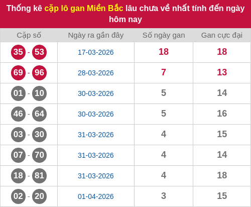 Thống kê lô cặp miền Bắc lâu chưa về 05/04/2026