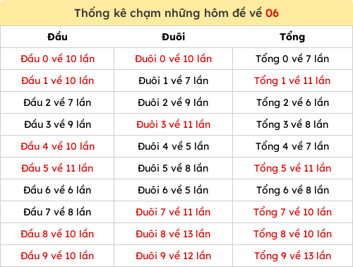 Thống kê chạm những hôm đề về 06 Thống kê chạm những hôm đề về 06