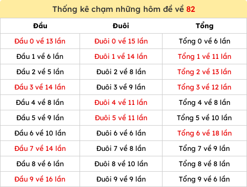Thống kê chạm những hôm đề về 82 Thống kê chạm những hôm đề về 82