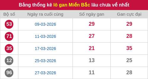 Thống kê lô gan miền Bắc lâu chưa về nhất 08/04/2026