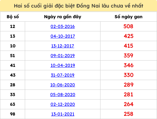 Thống kê 2 số cuối giải ĐB lâu chưa ra ngày 15/04/2026 Thống kê 2 số cuối giải ĐB lâu chưa ra ngày 15/04/2026