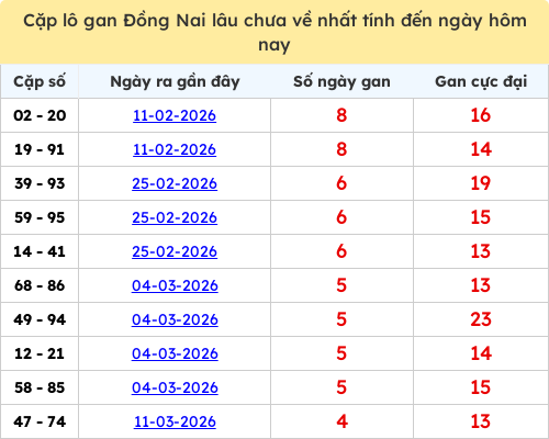 Thống kê cặp lô khan DN lâu chưa ra ngày 15/04/2026 Thống kê cặp lô khan DN lâu chưa ra ngày 15/04/2026