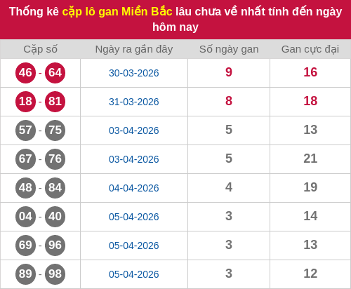 Thống kê lô cặp miền Bắc lâu chưa về 09/04/2026