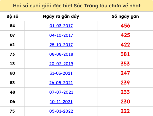 Thống kê 2 số cuối giải ĐB lâu chưa ra ngày 15/04/2026 Thống kê 2 số cuối giải ĐB lâu chưa ra ngày 15/04/2026