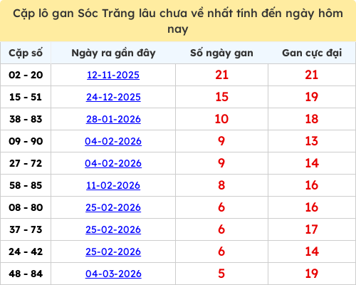 Thống kê cặp lô khan lâu chưa ra ngày 15/04/2026 Thống kê cặp lô khan lâu chưa ra ngày 15/04/2026