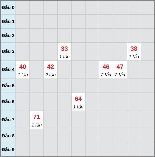 Bạch thủ lô Cần Thơ rơi 3 ngày liên tiếp cho tới 15/04/2026 Bạch thủ lô Cần Thơ rơi 3 ngày liên tiếp cho tới 15/04/2026