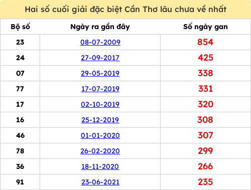 Thống kê 2 số cuối giải ĐB lâu chưa ra ngày 15/04/2026 Thống kê 2 số cuối giải ĐB lâu chưa ra ngày 15/04/2026