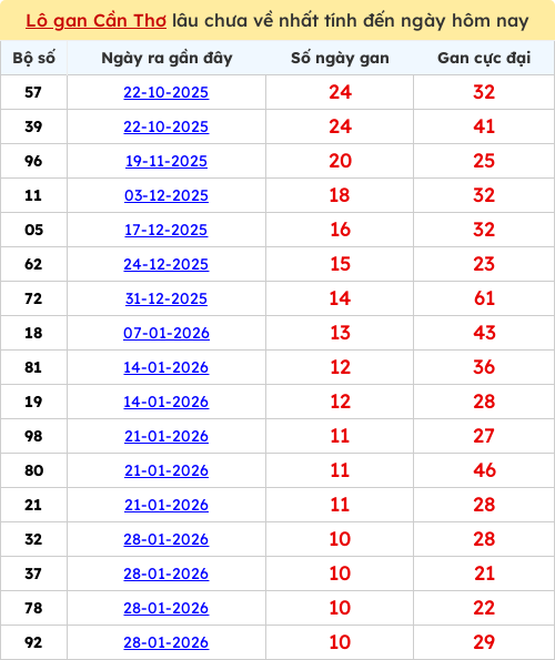 Thống kê lô gan lâu chưa ra tới ngày 15/04/2026 Thống kê lô gan lâu chưa ra tới ngày 15/04/2026