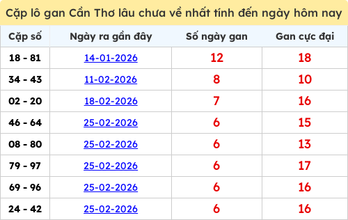 Thống kê cặp lô khan lâu chưa ra ngày 15/04/2026 Thống kê cặp lô khan lâu chưa ra ngày 15/04/2026