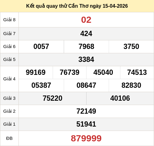 Kết quả quay thử xổ số Cần Thơ ngày 15/04/2026 Kết quả quay thử xổ số Cần Thơ ngày 15/04/2026