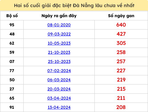 Thống kê 2 số cuối giải ĐB lâu chưa ra ngày 15/04/2026 Thống kê 2 số cuối giải ĐB lâu chưa ra ngày 15/04/2026