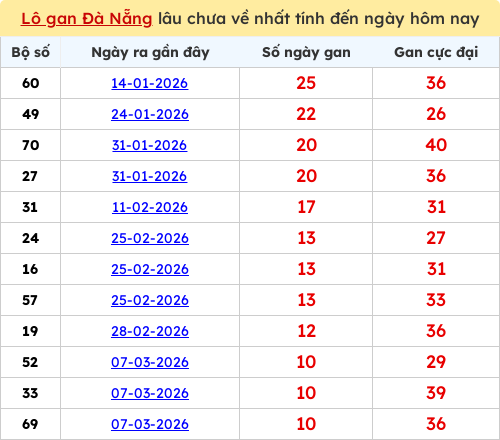Thống kê lô gan lâu chưa ra tới ngày 15/04/2026 Thống kê lô gan lâu chưa ra tới ngày 15/04/2026