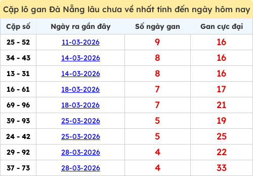 Thống kê cặp lô khan lâu chưa ra ngày 15/04/2026 Thống kê cặp lô khan lâu chưa ra ngày 15/04/2026