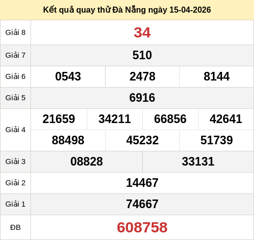 Kết quả quay thử XSDNG ngày 15/04/2026 Kết quả quay thử XSDNG ngày 15/04/2026