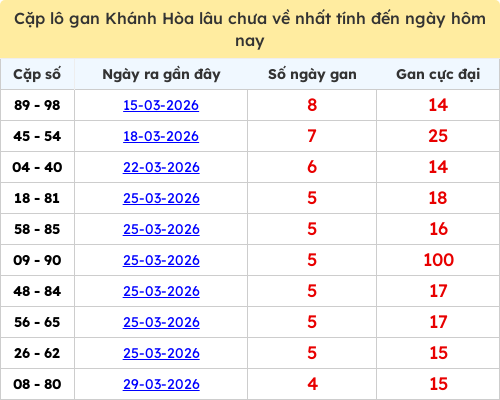 Thống kê cặp lô khan KH lâu chưa ra ngày 15/04/2026 Thống kê cặp lô khan KH lâu chưa ra ngày 15/04/2026