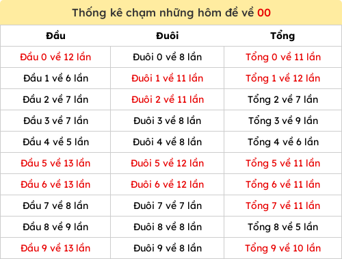 Thống kê chạm những hôm đề về 00