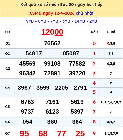 Kết quả xổ số miền Bắc ngày 12/04/2026