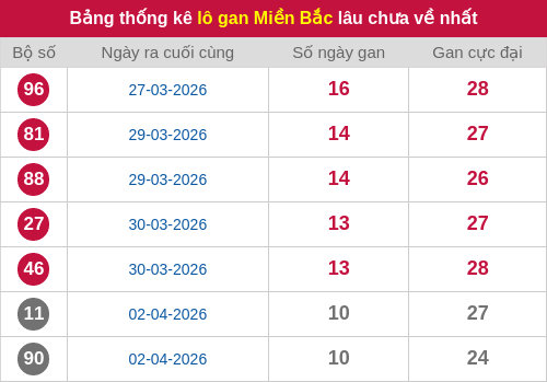 Thống kê lô gan miền Bắc lâu chưa về nhất 13/04/2026